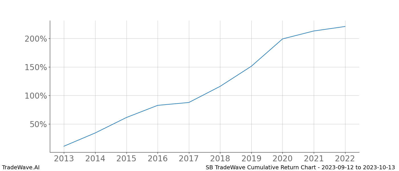 Cumulative chart SB for date range: 2023-09-12 to 2023-10-13 - this chart shows the cumulative return of the TradeWave opportunity date range for SB when bought on 2023-09-12 and sold on 2023-10-13 - this percent chart shows the capital growth for the date range over the past 10 years 