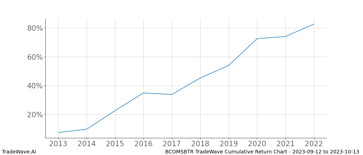 Cumulative chart BCOMSBTR for date range: 2023-09-12 to 2023-10-13 - this chart shows the cumulative return of the TradeWave opportunity date range for BCOMSBTR when bought on 2023-09-12 and sold on 2023-10-13 - this percent chart shows the capital growth for the date range over the past 10 years 