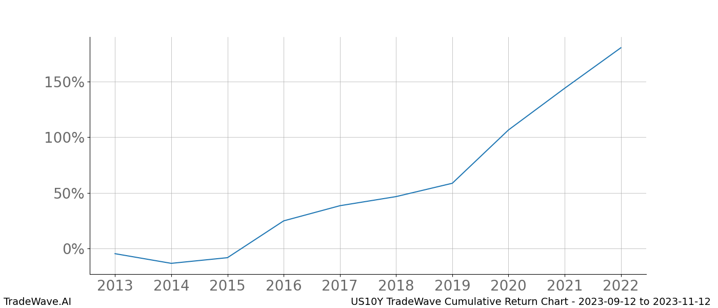 Cumulative chart US10Y for date range: 2023-09-12 to 2023-11-12 - this chart shows the cumulative return of the TradeWave opportunity date range for US10Y when bought on 2023-09-12 and sold on 2023-11-12 - this percent chart shows the capital growth for the date range over the past 10 years 