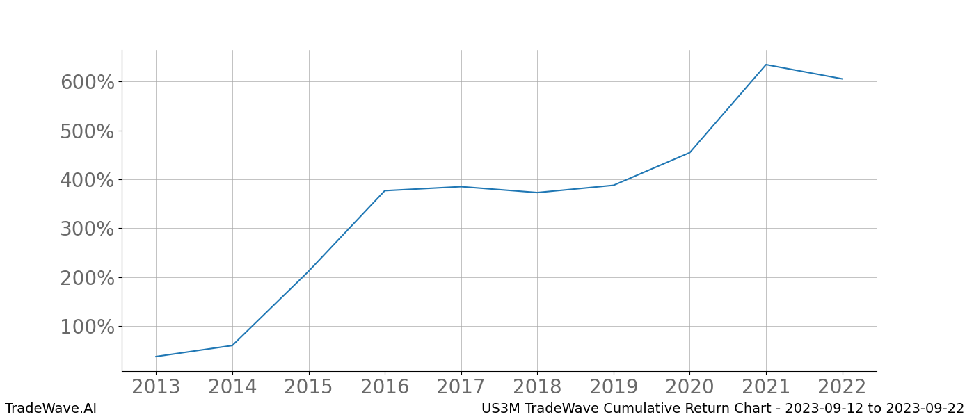 Cumulative chart US3M for date range: 2023-09-12 to 2023-09-22 - this chart shows the cumulative return of the TradeWave opportunity date range for US3M when bought on 2023-09-12 and sold on 2023-09-22 - this percent chart shows the capital growth for the date range over the past 10 years 