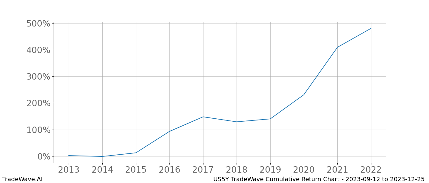 Cumulative chart US5Y for date range: 2023-09-12 to 2023-12-25 - this chart shows the cumulative return of the TradeWave opportunity date range for US5Y when bought on 2023-09-12 and sold on 2023-12-25 - this percent chart shows the capital growth for the date range over the past 10 years 