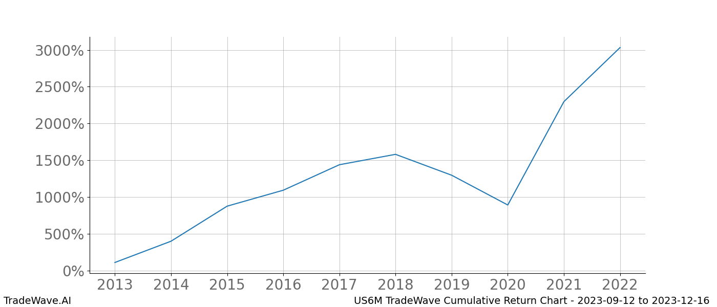 Cumulative chart US6M for date range: 2023-09-12 to 2023-12-16 - this chart shows the cumulative return of the TradeWave opportunity date range for US6M when bought on 2023-09-12 and sold on 2023-12-16 - this percent chart shows the capital growth for the date range over the past 10 years 