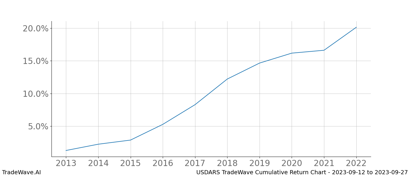 Cumulative chart USDARS for date range: 2023-09-12 to 2023-09-27 - this chart shows the cumulative return of the TradeWave opportunity date range for USDARS when bought on 2023-09-12 and sold on 2023-09-27 - this percent chart shows the capital growth for the date range over the past 10 years 