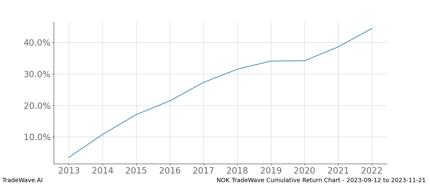 Cumulative chart NOK for date range: 2023-09-12 to 2023-11-21 - this chart shows the cumulative return of the TradeWave opportunity date range for NOK when bought on 2023-09-12 and sold on 2023-11-21 - this percent chart shows the capital growth for the date range over the past 10 years 