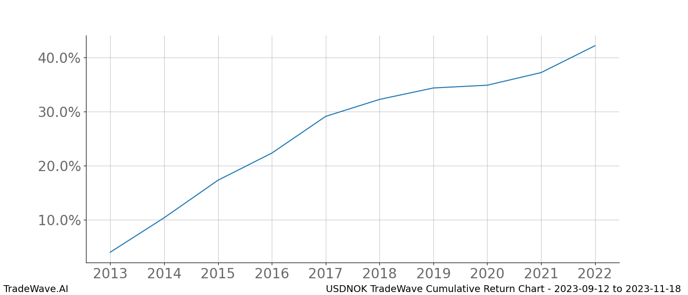 Cumulative chart USDNOK for date range: 2023-09-12 to 2023-11-18 - this chart shows the cumulative return of the TradeWave opportunity date range for USDNOK when bought on 2023-09-12 and sold on 2023-11-18 - this percent chart shows the capital growth for the date range over the past 10 years 