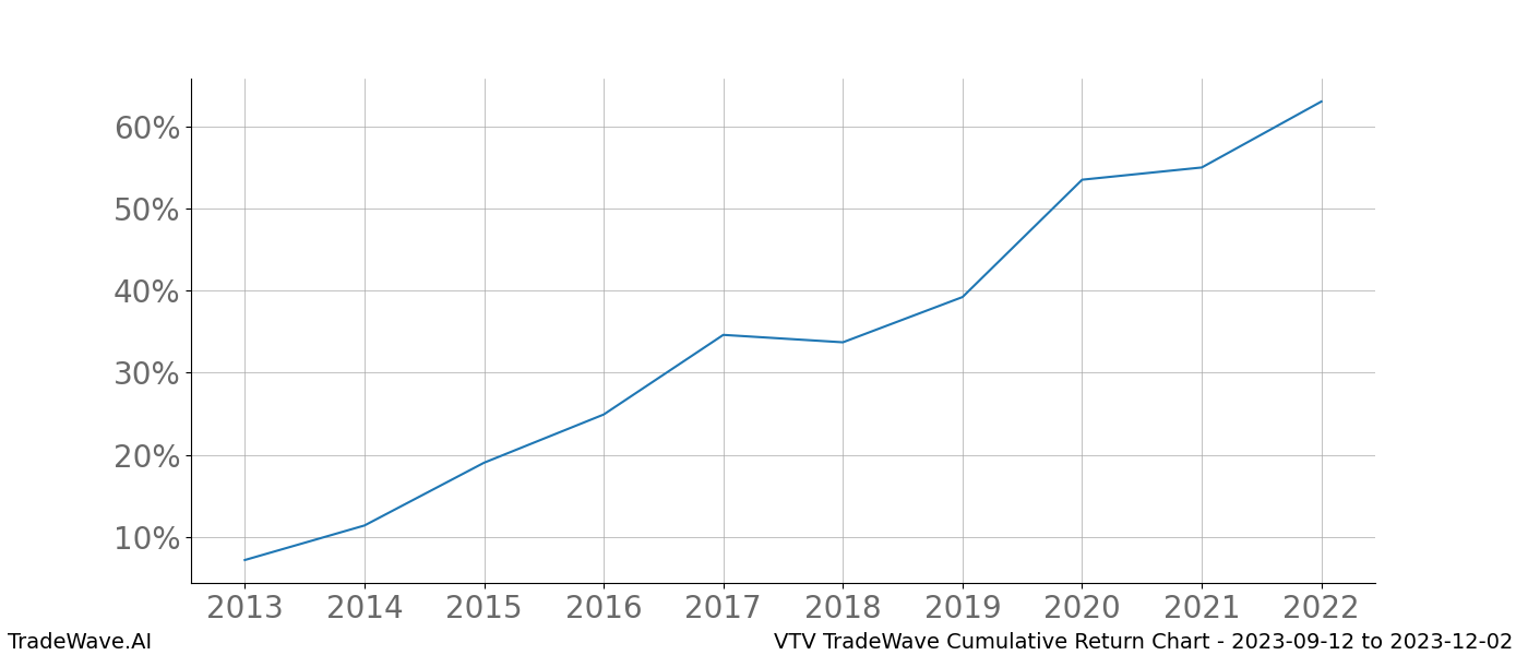 Cumulative chart VTV for date range: 2023-09-12 to 2023-12-02 - this chart shows the cumulative return of the TradeWave opportunity date range for VTV when bought on 2023-09-12 and sold on 2023-12-02 - this percent chart shows the capital growth for the date range over the past 10 years 