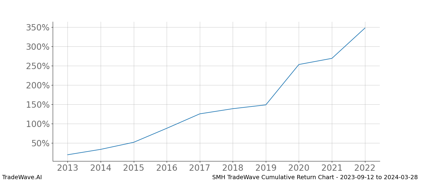 Cumulative chart SMH for date range: 2023-09-12 to 2024-03-28 - this chart shows the cumulative return of the TradeWave opportunity date range for SMH when bought on 2023-09-12 and sold on 2024-03-28 - this percent chart shows the capital growth for the date range over the past 10 years 