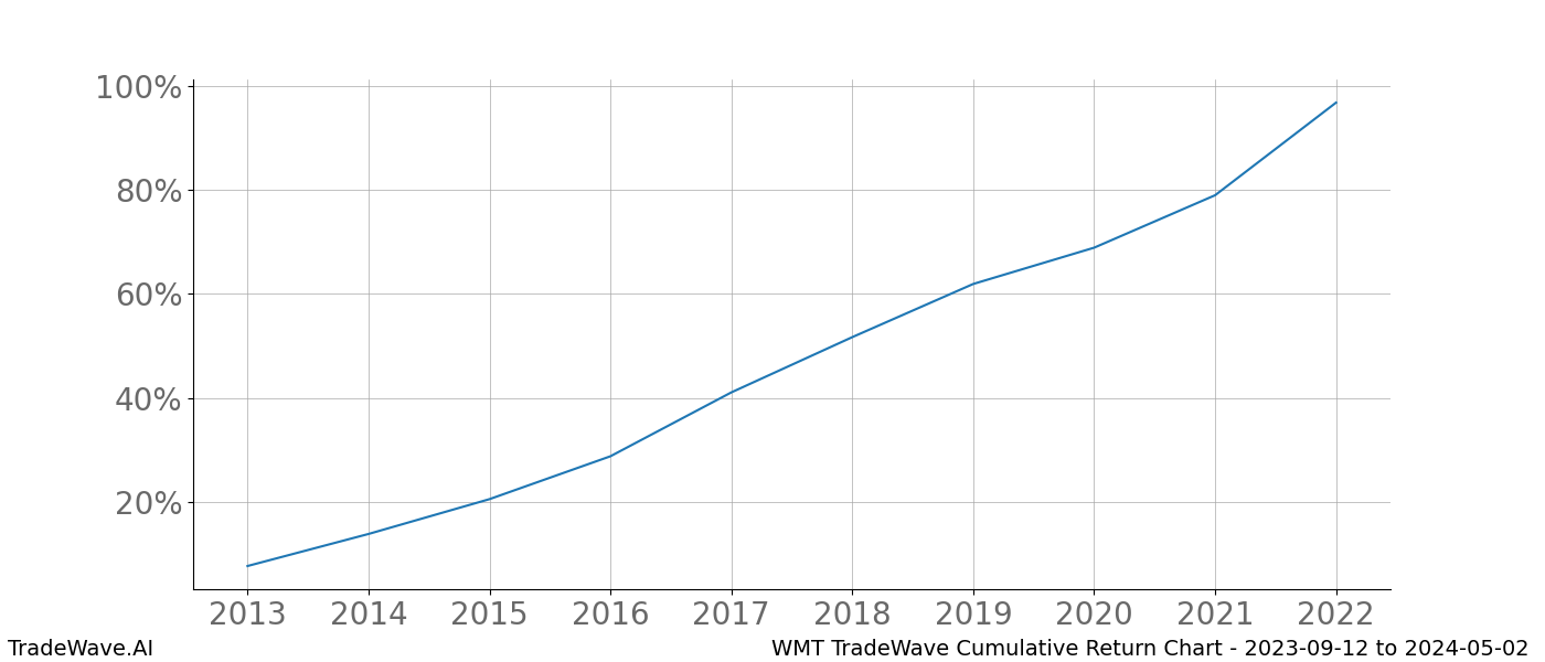 Cumulative chart WMT for date range: 2023-09-12 to 2024-05-02 - this chart shows the cumulative return of the TradeWave opportunity date range for WMT when bought on 2023-09-12 and sold on 2024-05-02 - this percent chart shows the capital growth for the date range over the past 10 years 