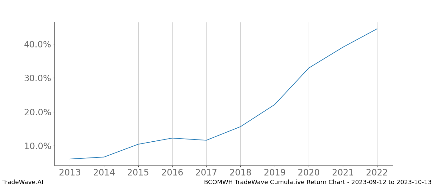 Cumulative chart BCOMWH for date range: 2023-09-12 to 2023-10-13 - this chart shows the cumulative return of the TradeWave opportunity date range for BCOMWH when bought on 2023-09-12 and sold on 2023-10-13 - this percent chart shows the capital growth for the date range over the past 10 years 