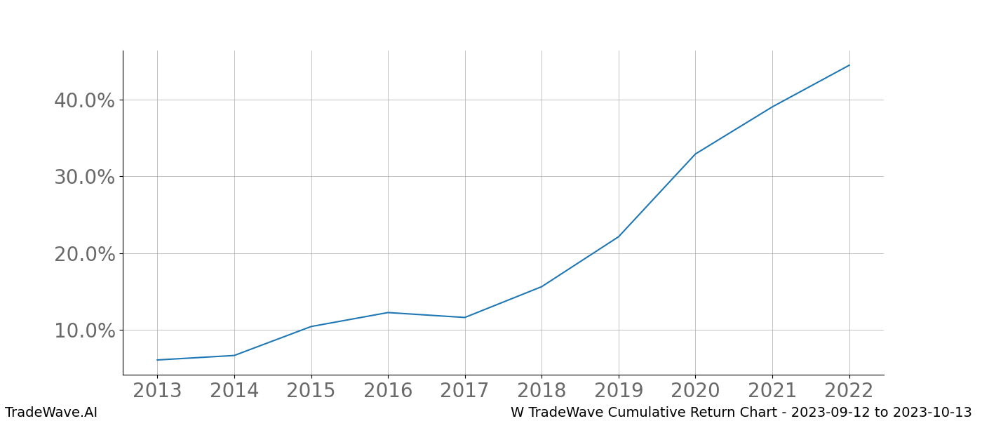 Cumulative chart W for date range: 2023-09-12 to 2023-10-13 - this chart shows the cumulative return of the TradeWave opportunity date range for W when bought on 2023-09-12 and sold on 2023-10-13 - this percent chart shows the capital growth for the date range over the past 10 years 