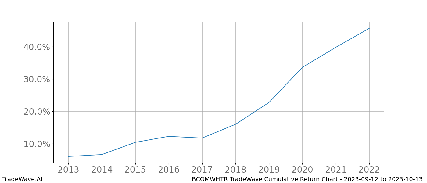 Cumulative chart BCOMWHTR for date range: 2023-09-12 to 2023-10-13 - this chart shows the cumulative return of the TradeWave opportunity date range for BCOMWHTR when bought on 2023-09-12 and sold on 2023-10-13 - this percent chart shows the capital growth for the date range over the past 10 years 