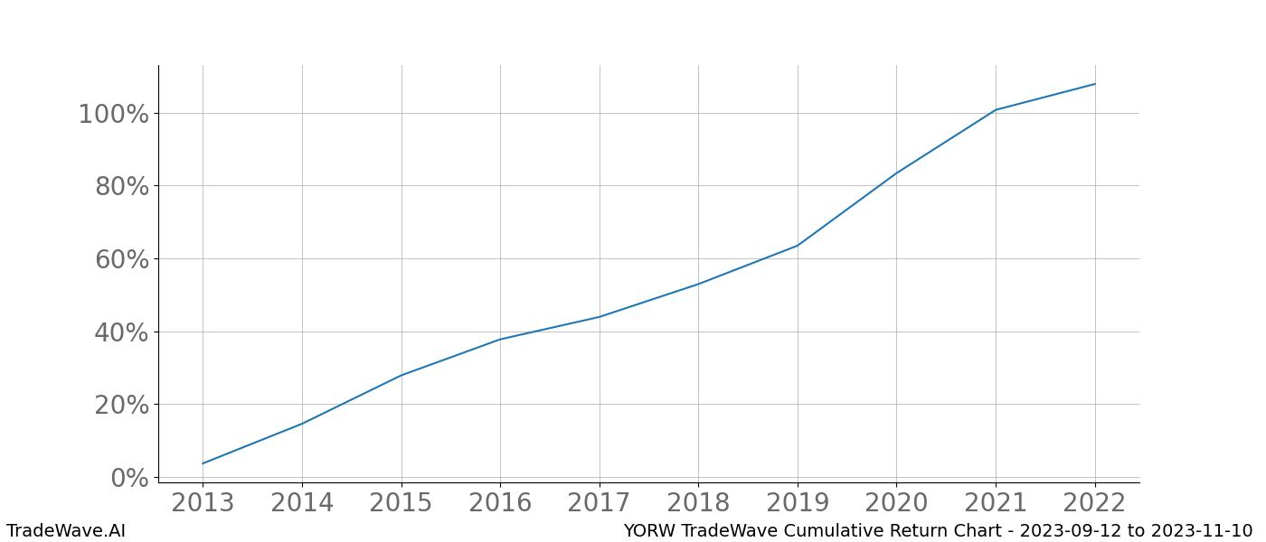 Cumulative chart YORW for date range: 2023-09-12 to 2023-11-10 - this chart shows the cumulative return of the TradeWave opportunity date range for YORW when bought on 2023-09-12 and sold on 2023-11-10 - this percent chart shows the capital growth for the date range over the past 10 years 