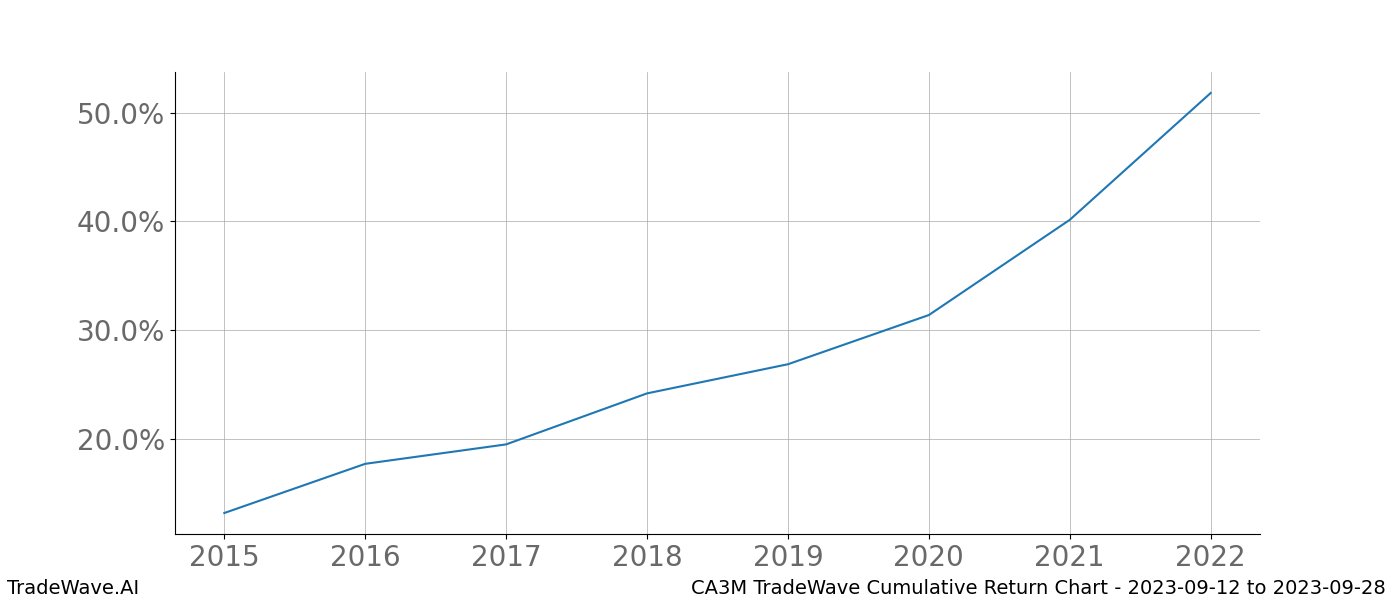 Cumulative chart CA3M for date range: 2023-09-12 to 2023-09-28 - this chart shows the cumulative return of the TradeWave opportunity date range for CA3M when bought on 2023-09-12 and sold on 2023-09-28 - this percent chart shows the capital growth for the date range over the past 8 years 