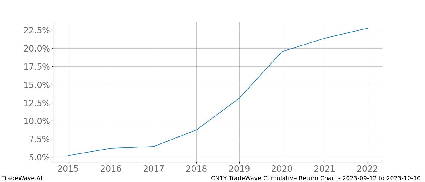 Cumulative chart CN1Y for date range: 2023-09-12 to 2023-10-10 - this chart shows the cumulative return of the TradeWave opportunity date range for CN1Y when bought on 2023-09-12 and sold on 2023-10-10 - this percent chart shows the capital growth for the date range over the past 8 years 