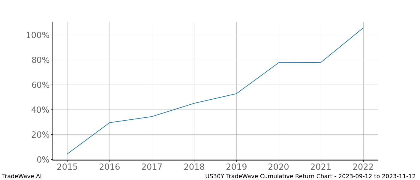 Cumulative chart US30Y for date range: 2023-09-12 to 2023-11-12 - this chart shows the cumulative return of the TradeWave opportunity date range for US30Y when bought on 2023-09-12 and sold on 2023-11-12 - this percent chart shows the capital growth for the date range over the past 8 years 