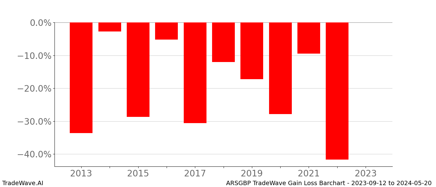 Gain/Loss barchart ARSGBP for date range: 2023-09-12 to 2024-05-20 - this chart shows the gain/loss of the TradeWave opportunity for ARSGBP buying on 2023-09-12 and selling it on 2024-05-20 - this barchart is showing 10 years of history