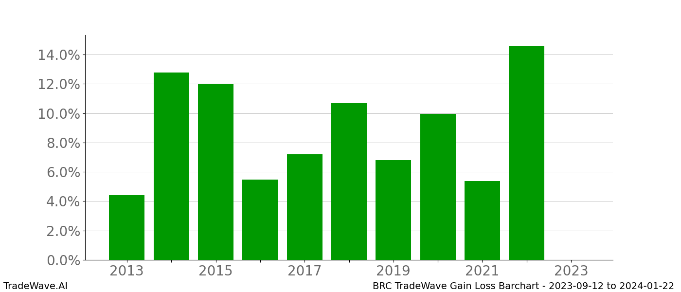 Gain/Loss barchart BRC for date range: 2023-09-12 to 2024-01-22 - this chart shows the gain/loss of the TradeWave opportunity for BRC buying on 2023-09-12 and selling it on 2024-01-22 - this barchart is showing 10 years of history