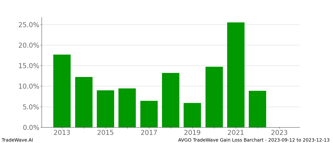 Gain/Loss barchart AVGO for date range: 2023-09-12 to 2023-12-13 - this chart shows the gain/loss of the TradeWave opportunity for AVGO buying on 2023-09-12 and selling it on 2023-12-13 - this barchart is showing 10 years of history