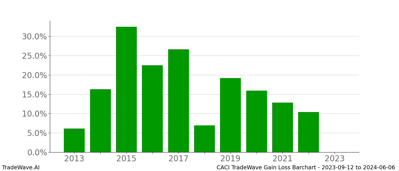 Gain/Loss barchart CACI for date range: 2023-09-12 to 2024-06-06 - this chart shows the gain/loss of the TradeWave opportunity for CACI buying on 2023-09-12 and selling it on 2024-06-06 - this barchart is showing 10 years of history