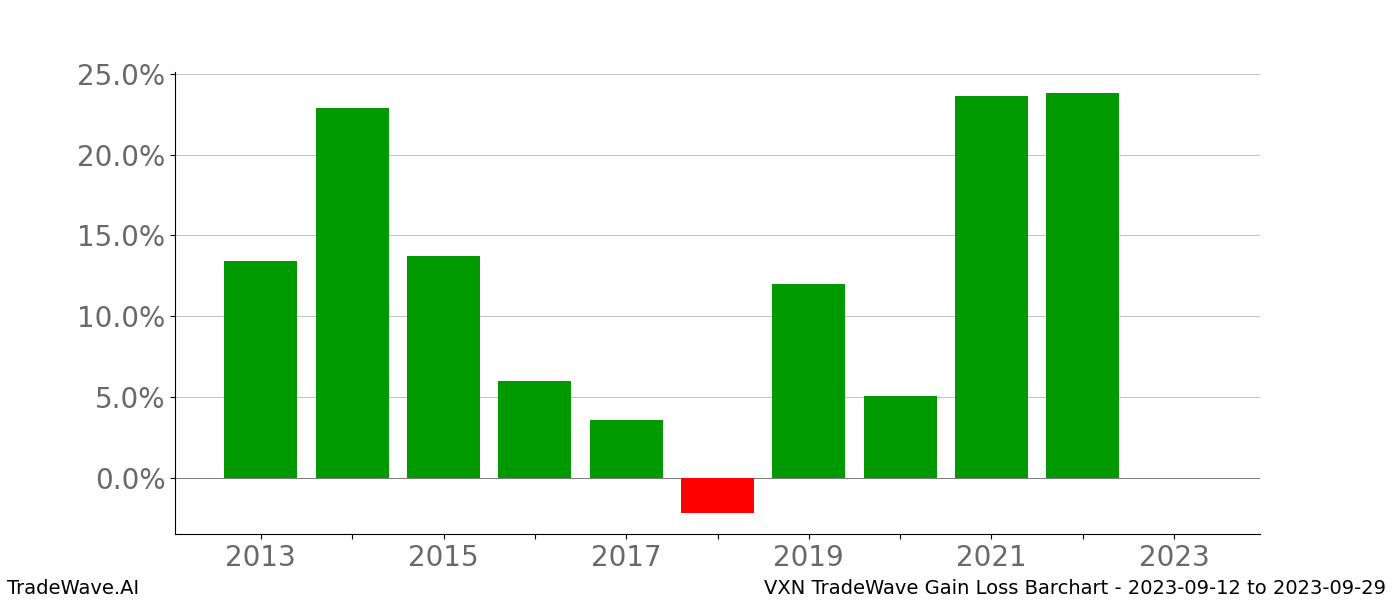 Gain/Loss barchart VXN for date range: 2023-09-12 to 2023-09-29 - this chart shows the gain/loss of the TradeWave opportunity for VXN buying on 2023-09-12 and selling it on 2023-09-29 - this barchart is showing 10 years of history