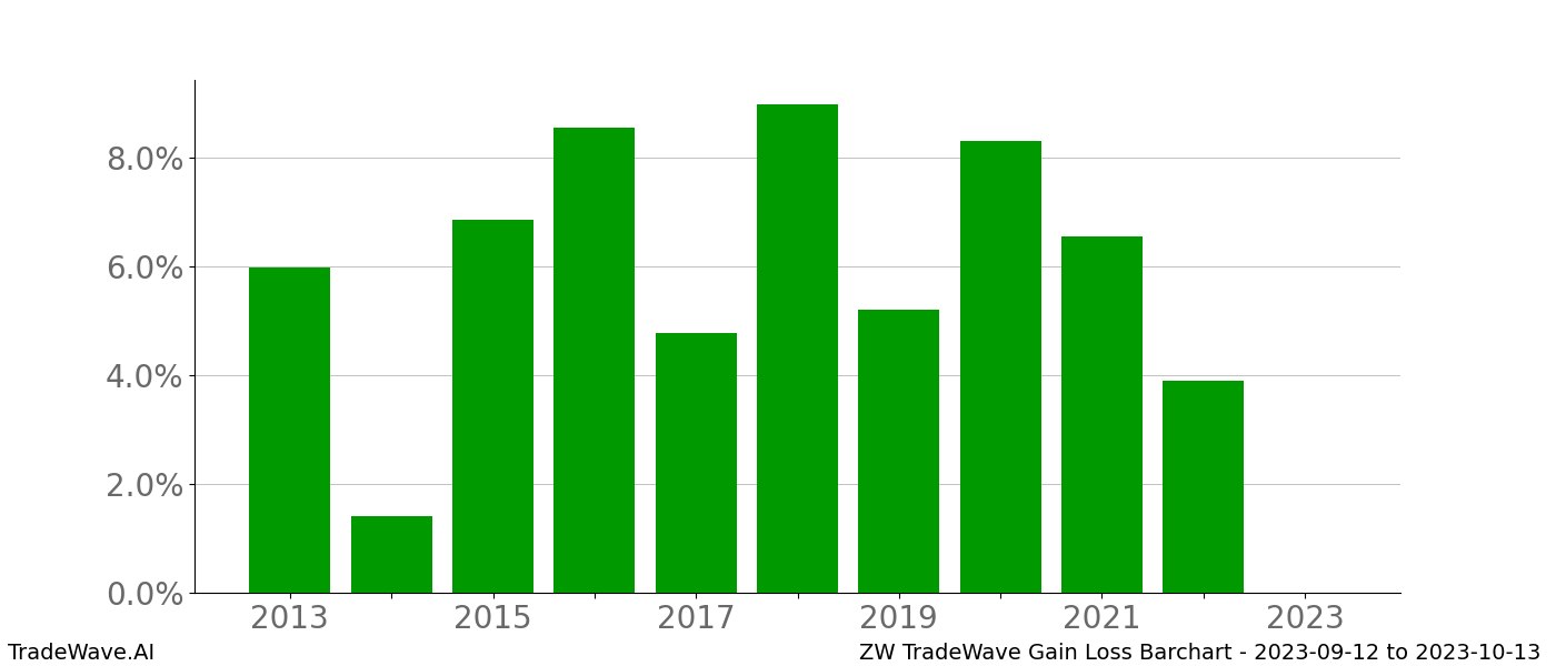 Gain/Loss barchart ZW for date range: 2023-09-12 to 2023-10-13 - this chart shows the gain/loss of the TradeWave opportunity for ZW buying on 2023-09-12 and selling it on 2023-10-13 - this barchart is showing 10 years of history