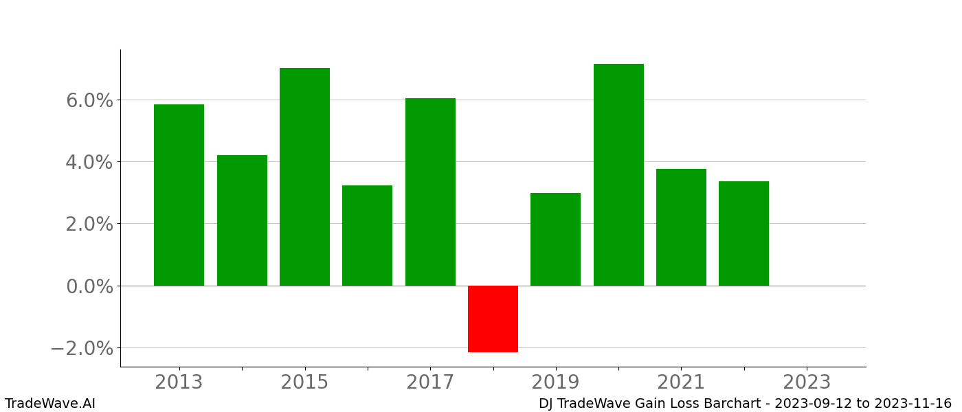 Gain/Loss barchart DJ for date range: 2023-09-12 to 2023-11-16 - this chart shows the gain/loss of the TradeWave opportunity for DJ buying on 2023-09-12 and selling it on 2023-11-16 - this barchart is showing 10 years of history