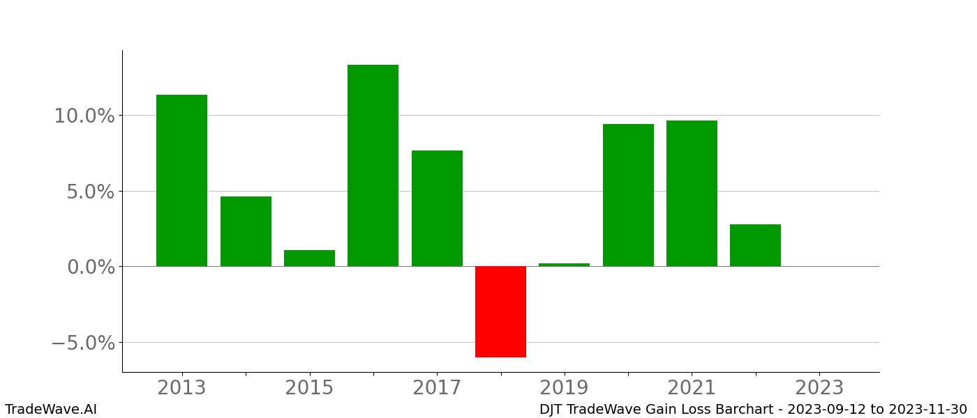 Gain/Loss barchart DJT for date range: 2023-09-12 to 2023-11-30 - this chart shows the gain/loss of the TradeWave opportunity for DJT buying on 2023-09-12 and selling it on 2023-11-30 - this barchart is showing 10 years of history