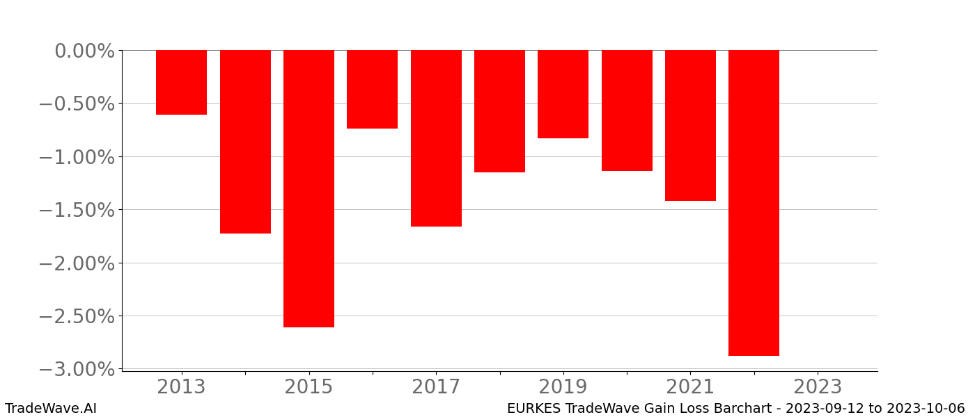 Gain/Loss barchart EURKES for date range: 2023-09-12 to 2023-10-06 - this chart shows the gain/loss of the TradeWave opportunity for EURKES buying on 2023-09-12 and selling it on 2023-10-06 - this barchart is showing 10 years of history