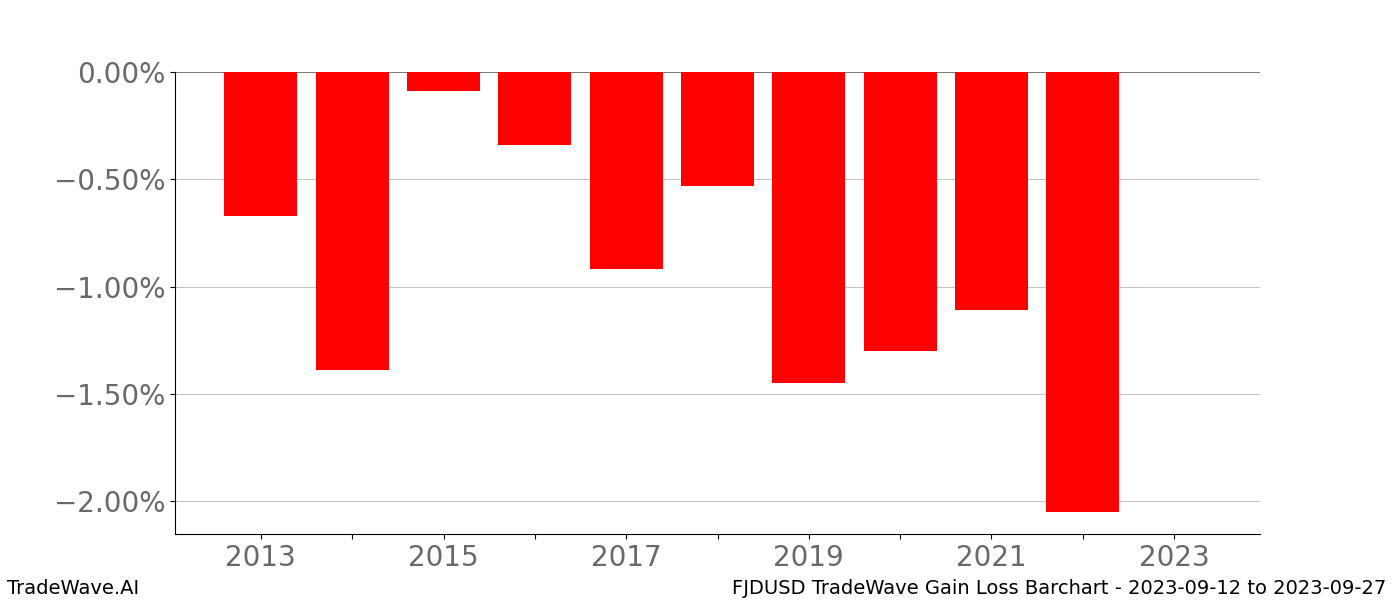 Gain/Loss barchart FJDUSD for date range: 2023-09-12 to 2023-09-27 - this chart shows the gain/loss of the TradeWave opportunity for FJDUSD buying on 2023-09-12 and selling it on 2023-09-27 - this barchart is showing 10 years of history