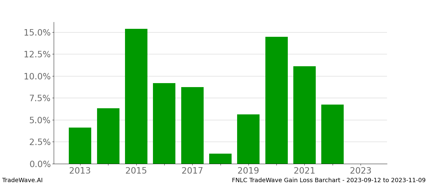 Gain/Loss barchart FNLC for date range: 2023-09-12 to 2023-11-09 - this chart shows the gain/loss of the TradeWave opportunity for FNLC buying on 2023-09-12 and selling it on 2023-11-09 - this barchart is showing 10 years of history