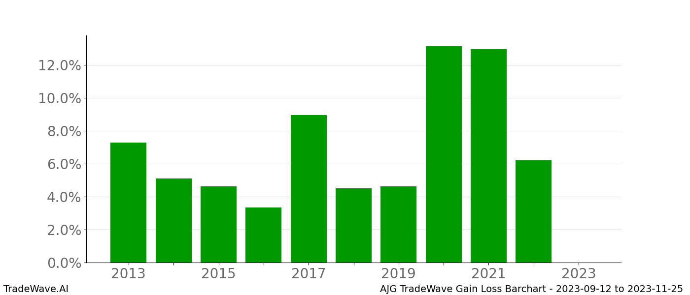 Gain/Loss barchart AJG for date range: 2023-09-12 to 2023-11-25 - this chart shows the gain/loss of the TradeWave opportunity for AJG buying on 2023-09-12 and selling it on 2023-11-25 - this barchart is showing 10 years of history