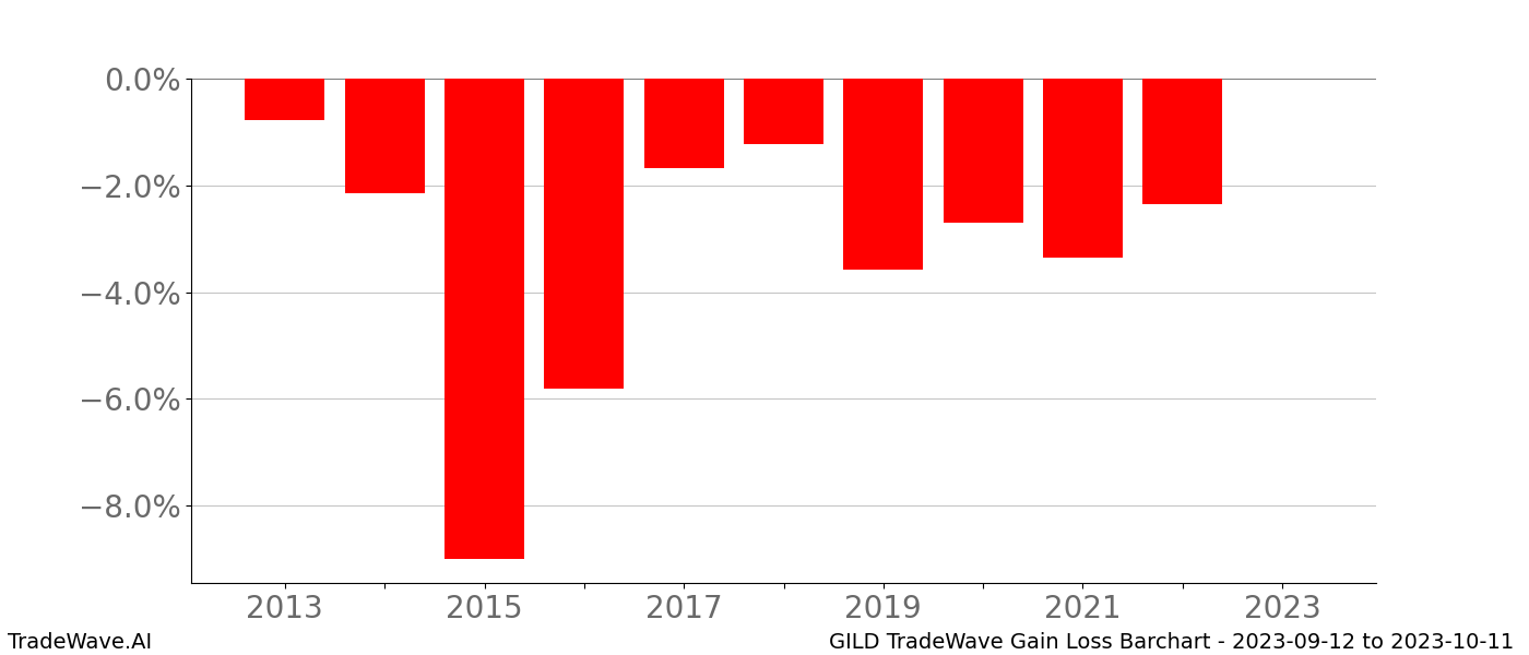Gain/Loss barchart GILD for date range: 2023-09-12 to 2023-10-11 - this chart shows the gain/loss of the TradeWave opportunity for GILD buying on 2023-09-12 and selling it on 2023-10-11 - this barchart is showing 10 years of history