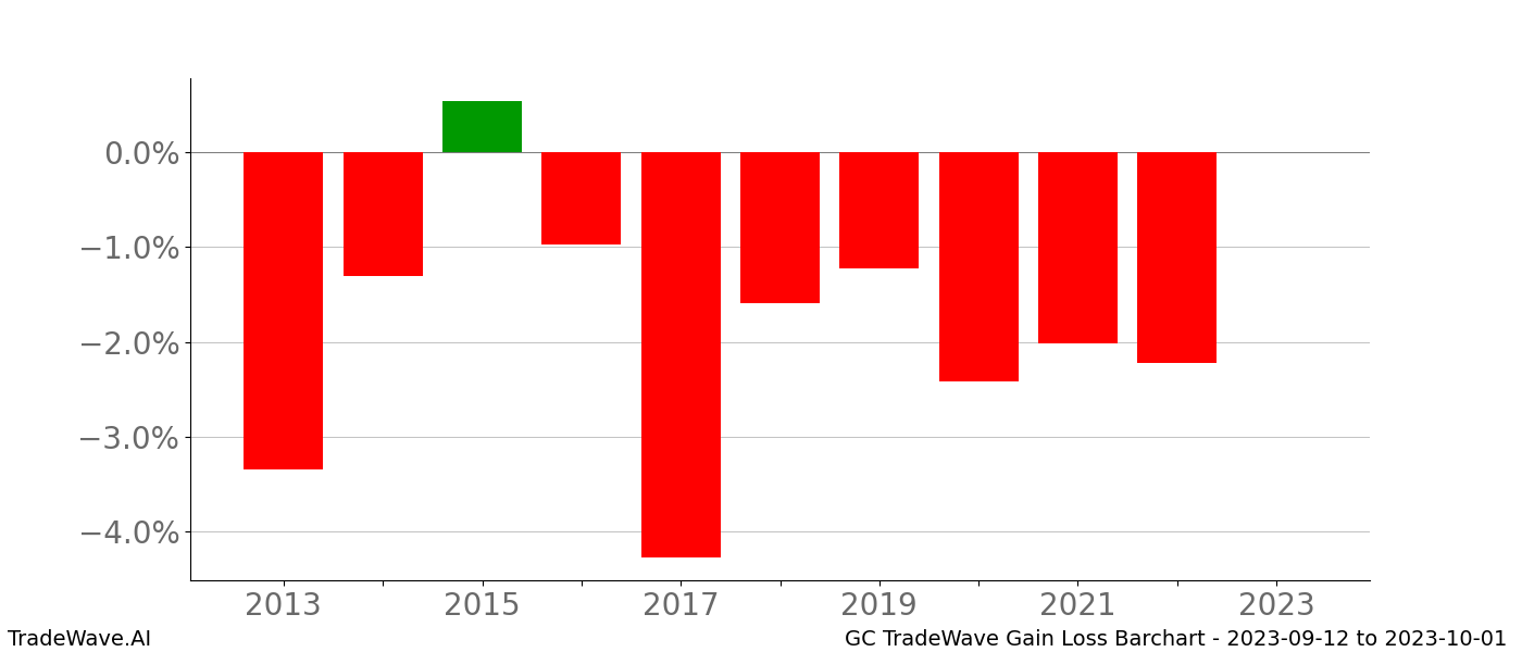 Gain/Loss barchart GC for date range: 2023-09-12 to 2023-10-01 - this chart shows the gain/loss of the TradeWave opportunity for GC buying on 2023-09-12 and selling it on 2023-10-01 - this barchart is showing 10 years of history