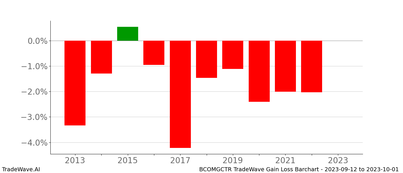 Gain/Loss barchart BCOMGCTR for date range: 2023-09-12 to 2023-10-01 - this chart shows the gain/loss of the TradeWave opportunity for BCOMGCTR buying on 2023-09-12 and selling it on 2023-10-01 - this barchart is showing 10 years of history