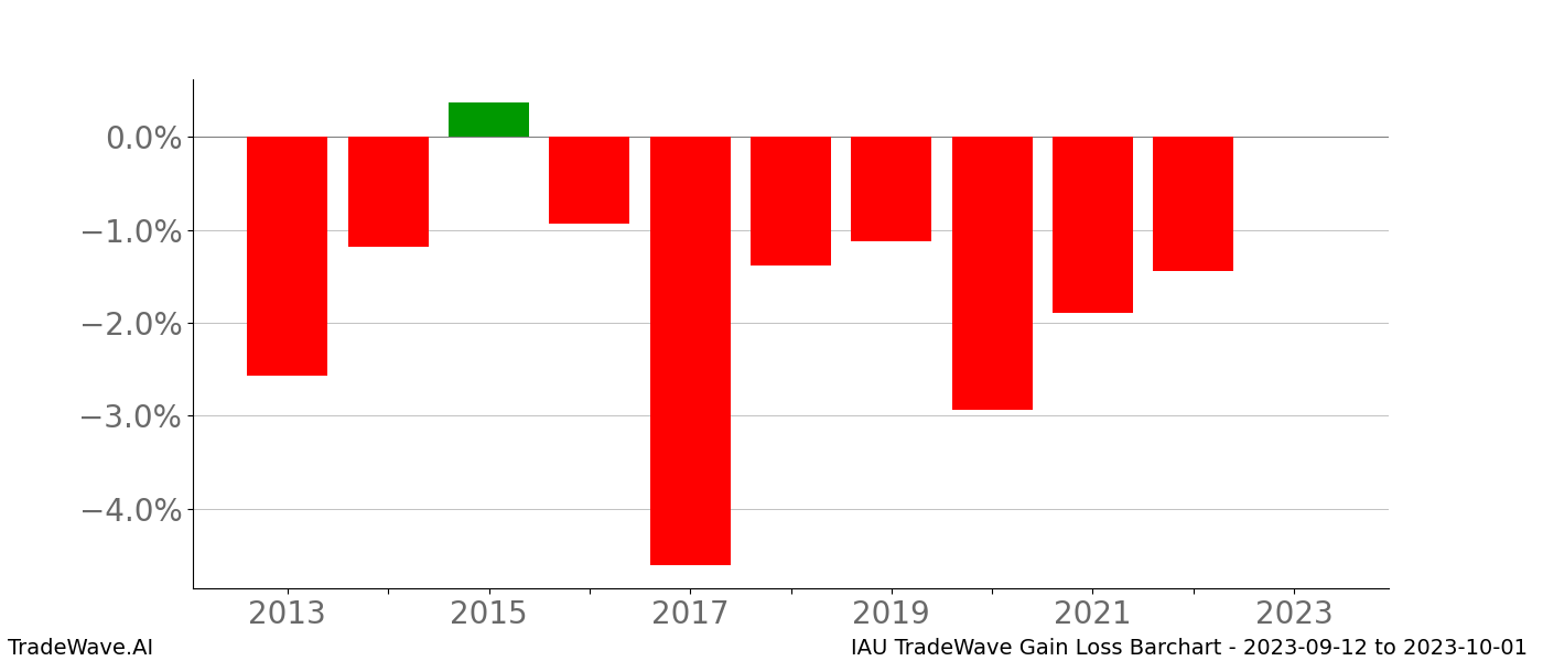 Gain/Loss barchart IAU for date range: 2023-09-12 to 2023-10-01 - this chart shows the gain/loss of the TradeWave opportunity for IAU buying on 2023-09-12 and selling it on 2023-10-01 - this barchart is showing 10 years of history