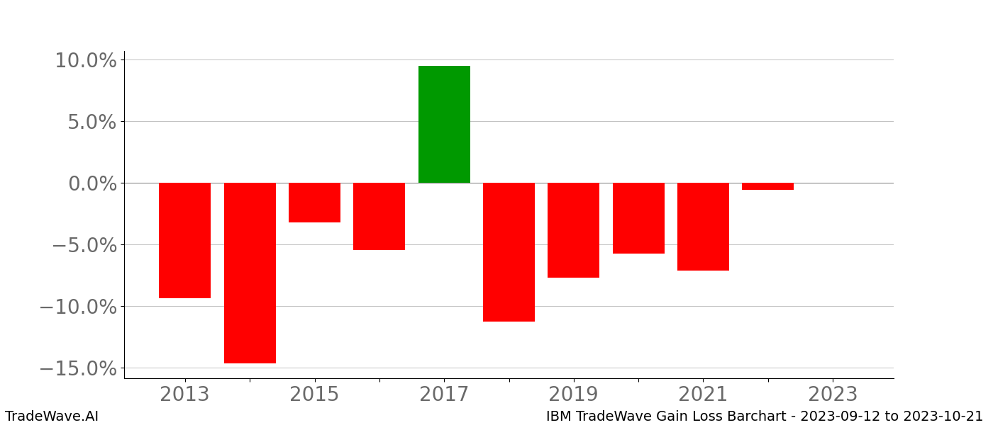 Gain/Loss barchart IBM for date range: 2023-09-12 to 2023-10-21 - this chart shows the gain/loss of the TradeWave opportunity for IBM buying on 2023-09-12 and selling it on 2023-10-21 - this barchart is showing 10 years of history