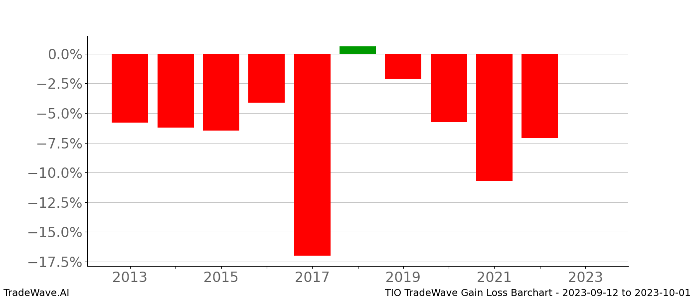 Gain/Loss barchart TIO for date range: 2023-09-12 to 2023-10-01 - this chart shows the gain/loss of the TradeWave opportunity for TIO buying on 2023-09-12 and selling it on 2023-10-01 - this barchart is showing 10 years of history
