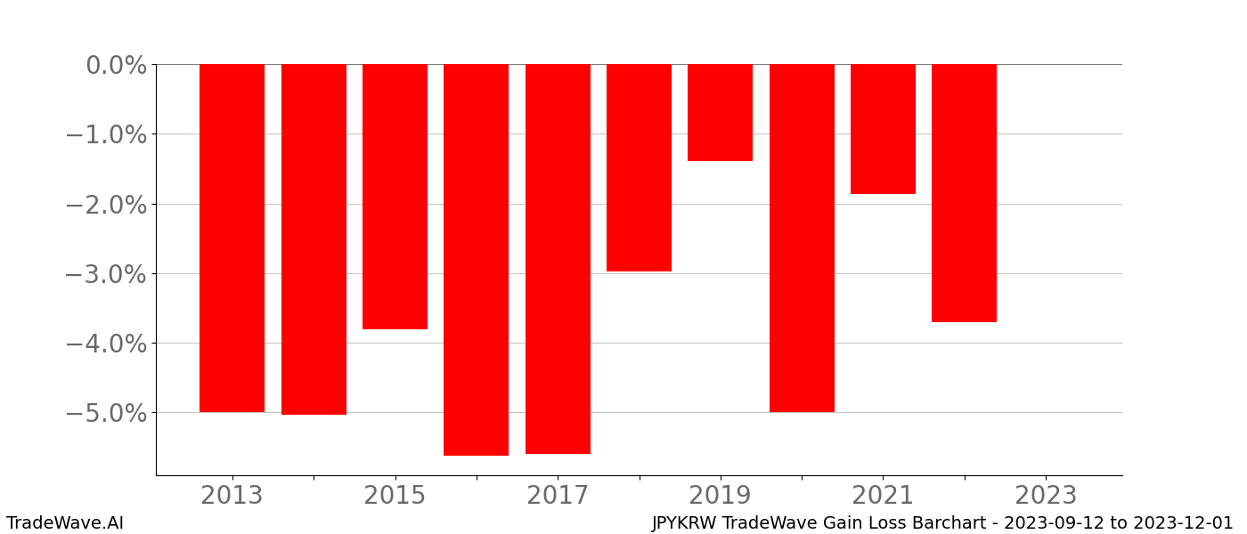 Gain/Loss barchart JPYKRW for date range: 2023-09-12 to 2023-12-01 - this chart shows the gain/loss of the TradeWave opportunity for JPYKRW buying on 2023-09-12 and selling it on 2023-12-01 - this barchart is showing 10 years of history