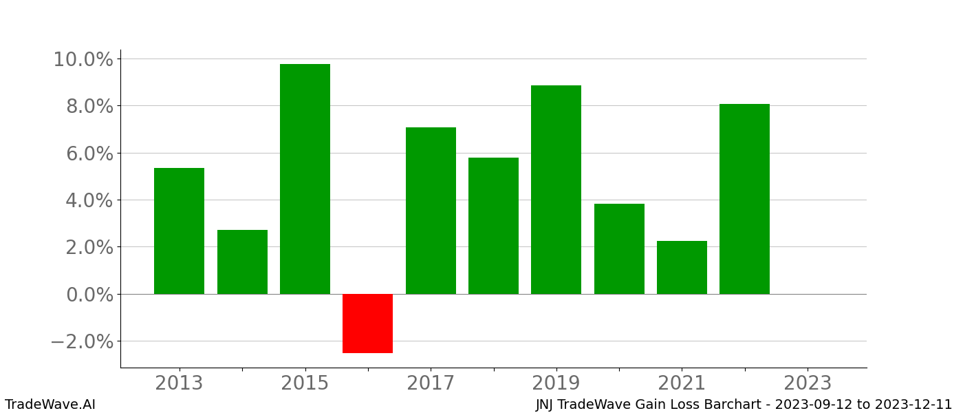 Gain/Loss barchart JNJ for date range: 2023-09-12 to 2023-12-11 - this chart shows the gain/loss of the TradeWave opportunity for JNJ buying on 2023-09-12 and selling it on 2023-12-11 - this barchart is showing 10 years of history