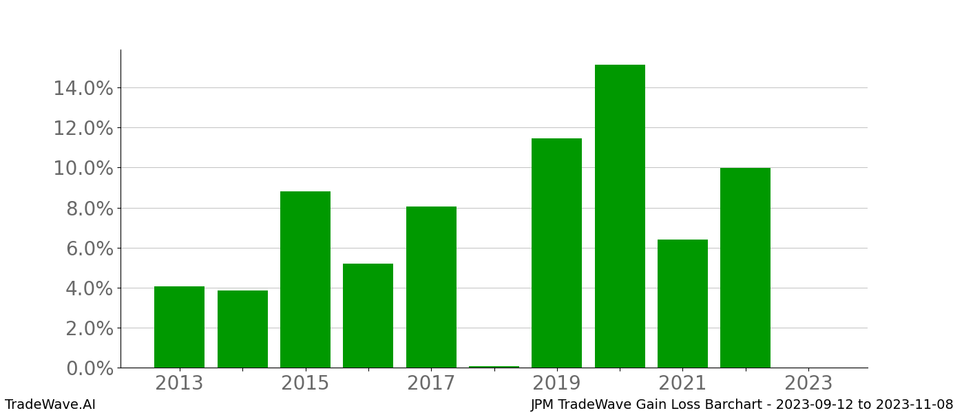 Gain/Loss barchart JPM for date range: 2023-09-12 to 2023-11-08 - this chart shows the gain/loss of the TradeWave opportunity for JPM buying on 2023-09-12 and selling it on 2023-11-08 - this barchart is showing 10 years of history