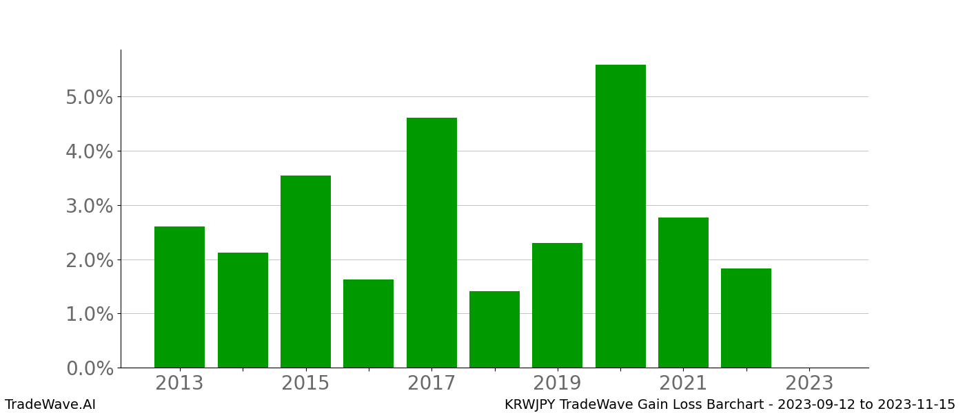 Gain/Loss barchart KRWJPY for date range: 2023-09-12 to 2023-11-15 - this chart shows the gain/loss of the TradeWave opportunity for KRWJPY buying on 2023-09-12 and selling it on 2023-11-15 - this barchart is showing 10 years of history