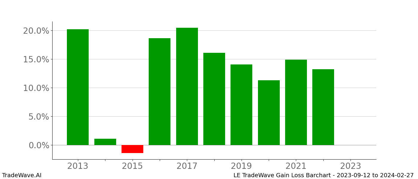 Gain/Loss barchart LE for date range: 2023-09-12 to 2024-02-27 - this chart shows the gain/loss of the TradeWave opportunity for LE buying on 2023-09-12 and selling it on 2024-02-27 - this barchart is showing 10 years of history