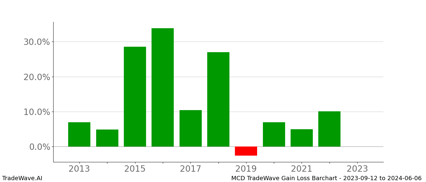 Gain/Loss barchart MCD for date range: 2023-09-12 to 2024-06-06 - this chart shows the gain/loss of the TradeWave opportunity for MCD buying on 2023-09-12 and selling it on 2024-06-06 - this barchart is showing 10 years of history