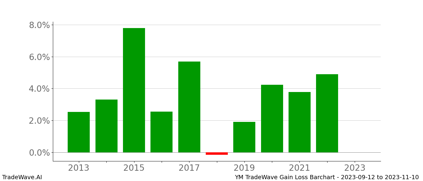 Gain/Loss barchart YM for date range: 2023-09-12 to 2023-11-10 - this chart shows the gain/loss of the TradeWave opportunity for YM buying on 2023-09-12 and selling it on 2023-11-10 - this barchart is showing 10 years of history