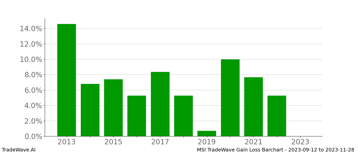 Gain/Loss barchart MSI for date range: 2023-09-12 to 2023-11-28 - this chart shows the gain/loss of the TradeWave opportunity for MSI buying on 2023-09-12 and selling it on 2023-11-28 - this barchart is showing 10 years of history