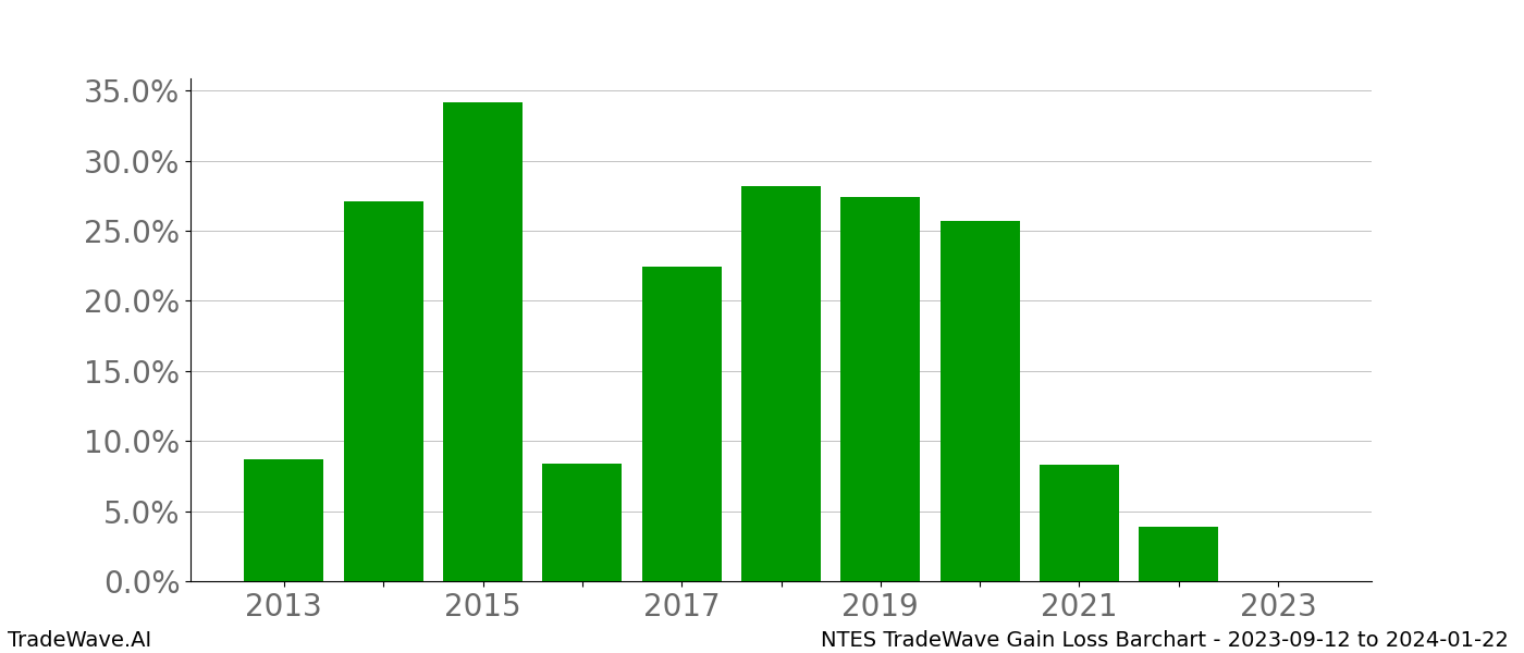 Gain/Loss barchart NTES for date range: 2023-09-12 to 2024-01-22 - this chart shows the gain/loss of the TradeWave opportunity for NTES buying on 2023-09-12 and selling it on 2024-01-22 - this barchart is showing 10 years of history