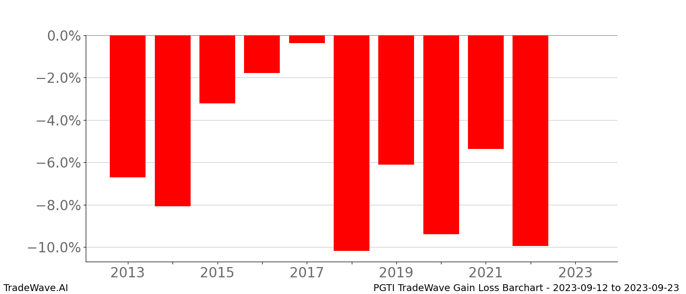 Gain/Loss barchart PGTI for date range: 2023-09-12 to 2023-09-23 - this chart shows the gain/loss of the TradeWave opportunity for PGTI buying on 2023-09-12 and selling it on 2023-09-23 - this barchart is showing 10 years of history