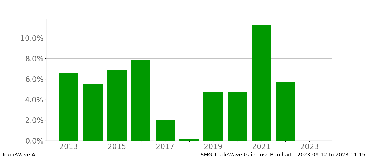 Gain/Loss barchart SMG for date range: 2023-09-12 to 2023-11-15 - this chart shows the gain/loss of the TradeWave opportunity for SMG buying on 2023-09-12 and selling it on 2023-11-15 - this barchart is showing 10 years of history