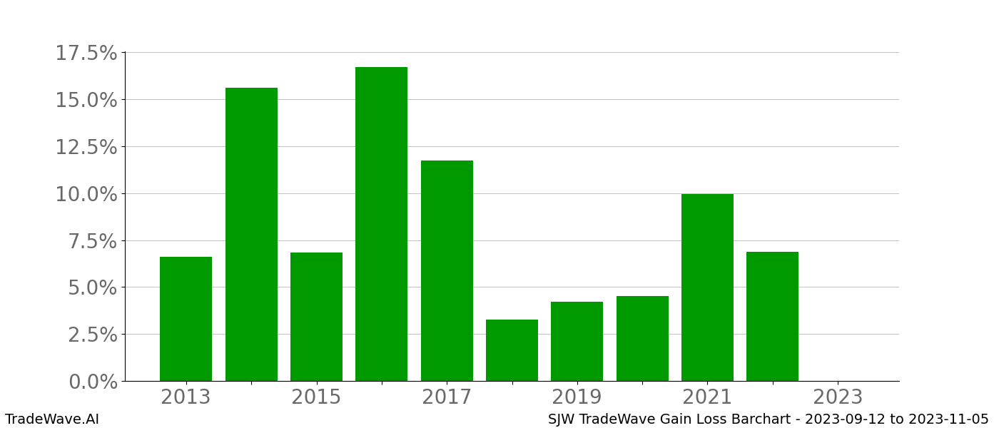 Gain/Loss barchart SJW for date range: 2023-09-12 to 2023-11-05 - this chart shows the gain/loss of the TradeWave opportunity for SJW buying on 2023-09-12 and selling it on 2023-11-05 - this barchart is showing 10 years of history