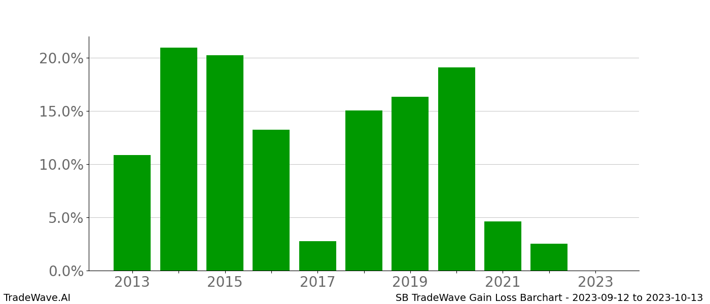 Gain/Loss barchart SB for date range: 2023-09-12 to 2023-10-13 - this chart shows the gain/loss of the TradeWave opportunity for SB buying on 2023-09-12 and selling it on 2023-10-13 - this barchart is showing 10 years of history